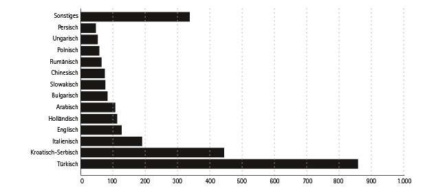 © Land Tirol Statistiken über Sprachgruppen