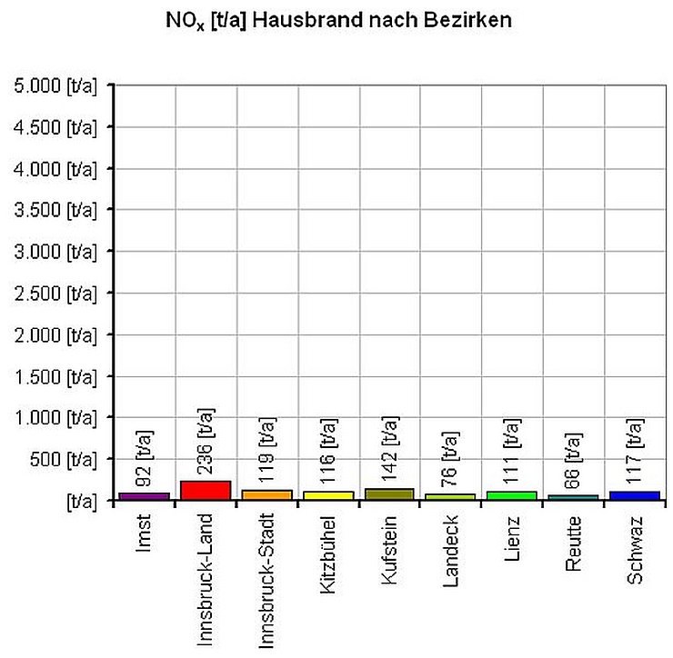 NOx [t/a] Hausbrand nach Bezirken