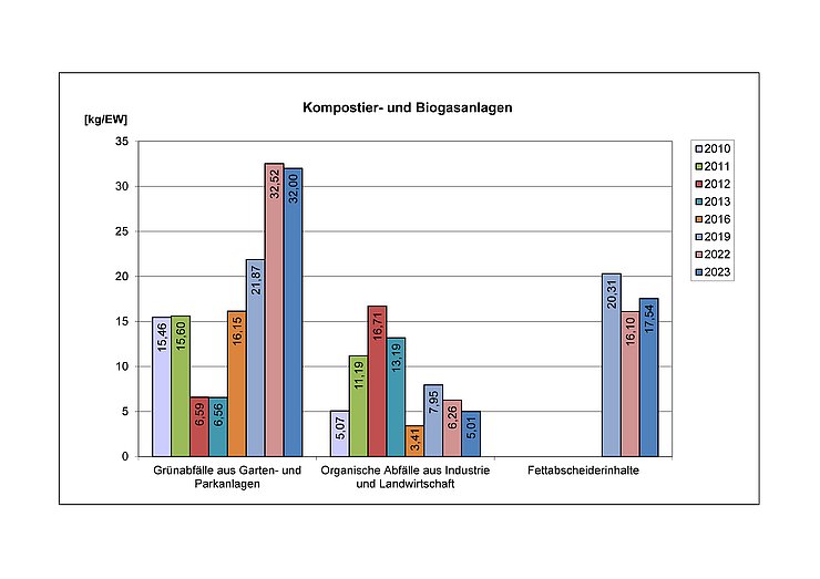 Kompostier- und Biogasanlagen in kg/EW 2010-2023 
