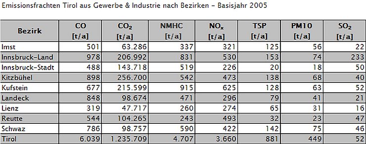 © Land Tirol/Abt. Geoinformation Emissionsfrachten aus Gewerbe & Industrie 2005 nach Bezirken