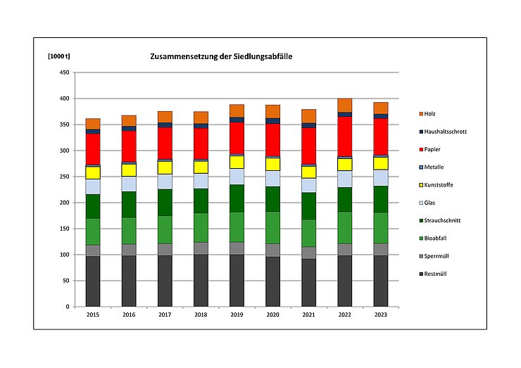 Zusammensetzung der Siedlungsabfälle 2015-2023