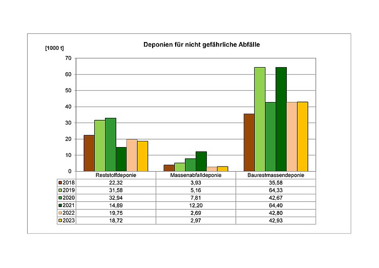 Deponien für nicht gefährliche Abfälle 2018-2023