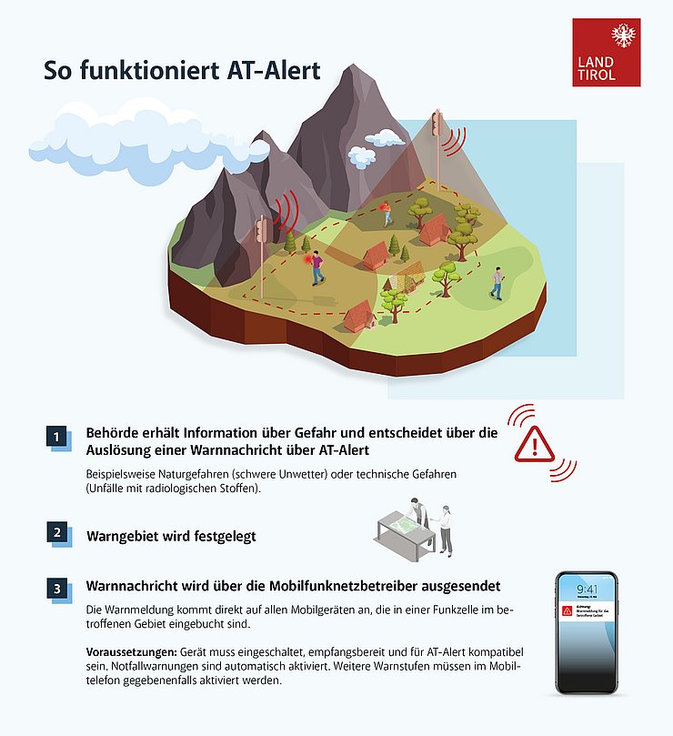 Infografik zu AT-Alert