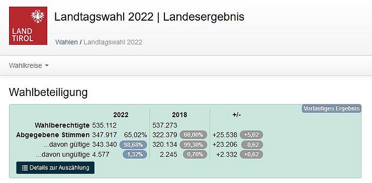 © Land Tirol Ergebnisse der Wahl
