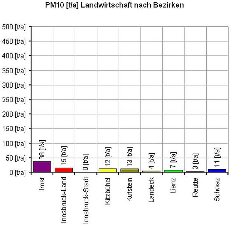 PM10 [t/a] Landwirtschaft nach Bezirken