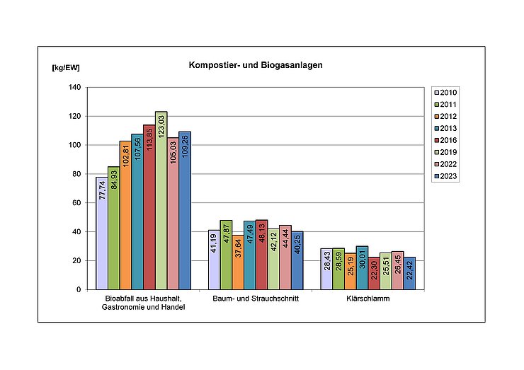 Kompostier- und Biogasanlagen in kg/EW 2010-2023 