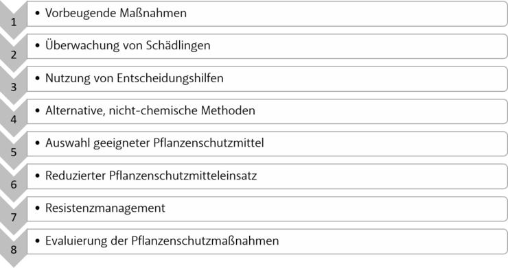 Die acht Grundsätze des Integrierten Pflanzenschutzes
