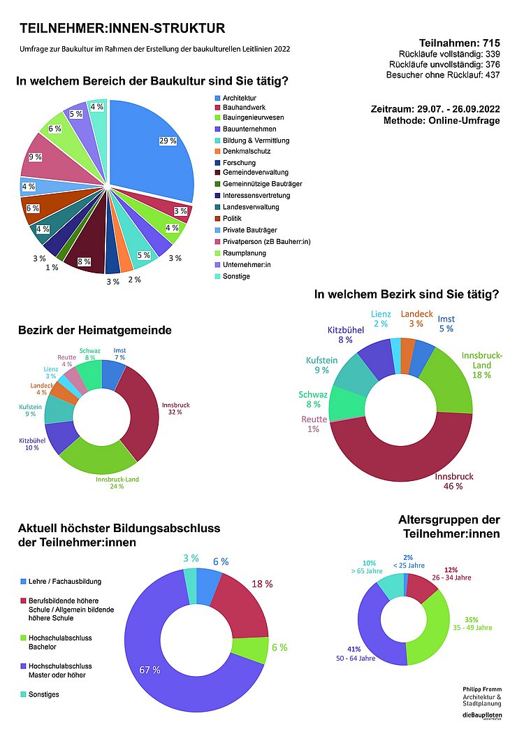 © Philipp Fromm & dieBaupiloten