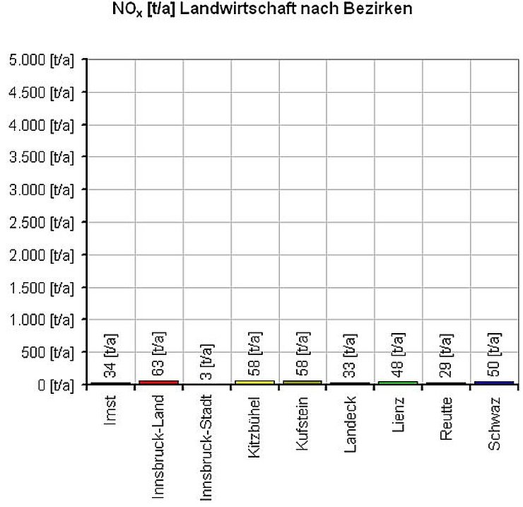NOx [t/a] Landwirtschaft nach Bezirken