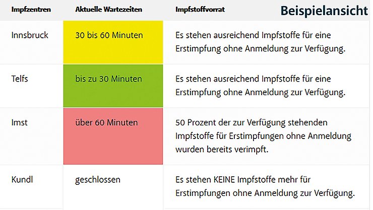 ACHTUNG: Dies ist eine Beispiel-Ansicht. Die Farbe Grün weist auf eine Wartezeit bis 30 Minuten hin, Gelb auf eine Wartezeit von 30 bis 60 Minuten. Rot bedeutet, dass die Wartezeit über 60 Minuten beträgt. Sollten in einem Impfzentrum keine Impfstoffe für Erstimpfungen ohne Anmeldung mehr zur Verfügung stehen, gilt das Impfzentrum als „geschlossen“. 