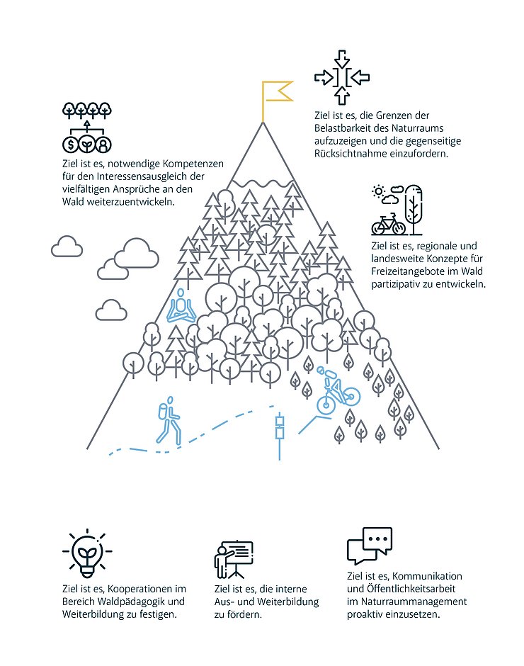 Grafik Bergwald und Gesellschaft 