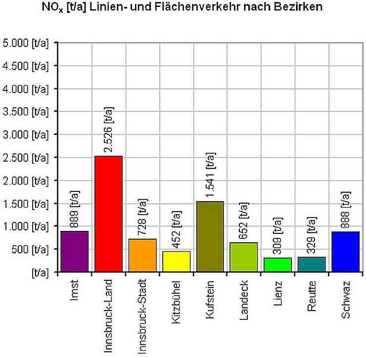 NOx [t/a] Verkehr nach Bezirken