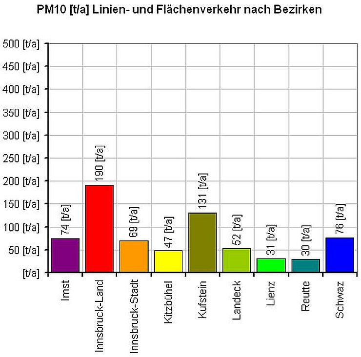 PM10 [t/a] Verkehr nach Bezirken