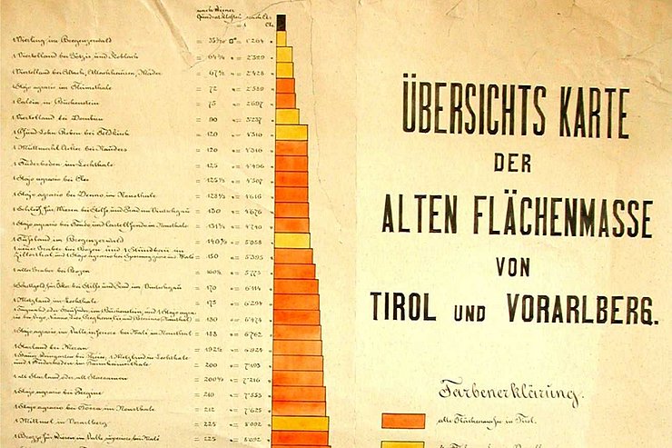 © Land Tirol / Tiroler Landesarchiv alte Flächenmaße