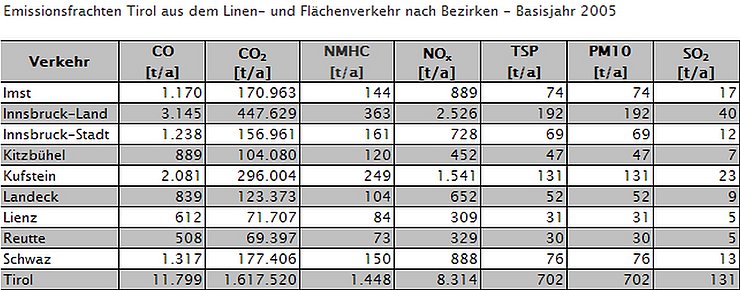 Emissionsfrachten aus dem Linien- und Flächenverkehr 2005