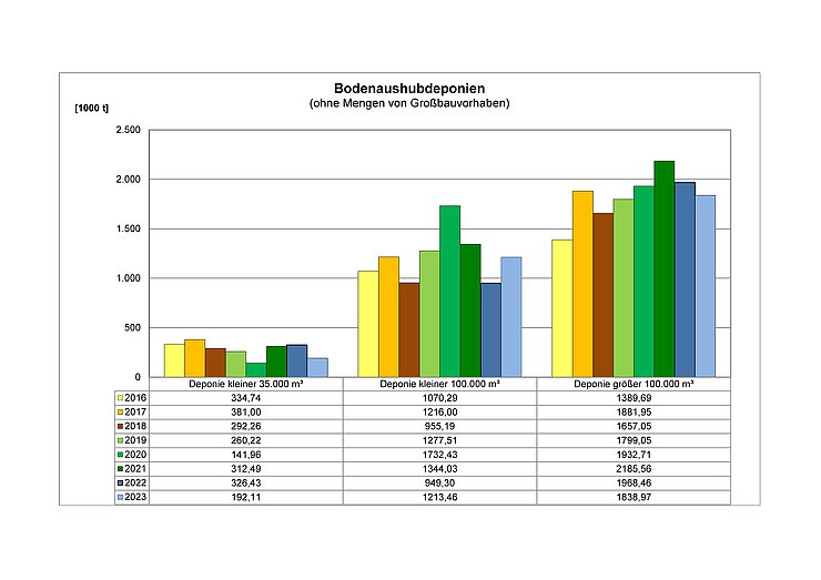 Bodenaushubdeponien 2016-2023