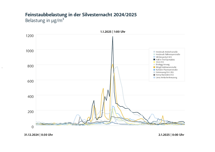 Kurve mit hohem Ausschlag zu Mitternacht