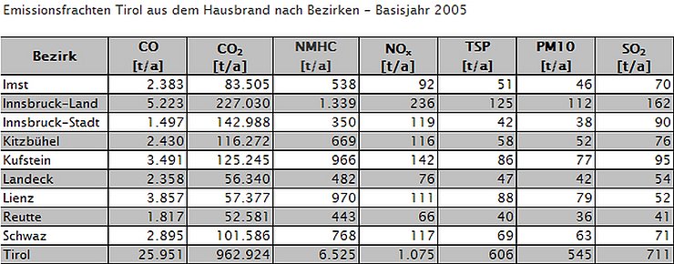 Emissionsfrachten aus dem Hausbrand 2005