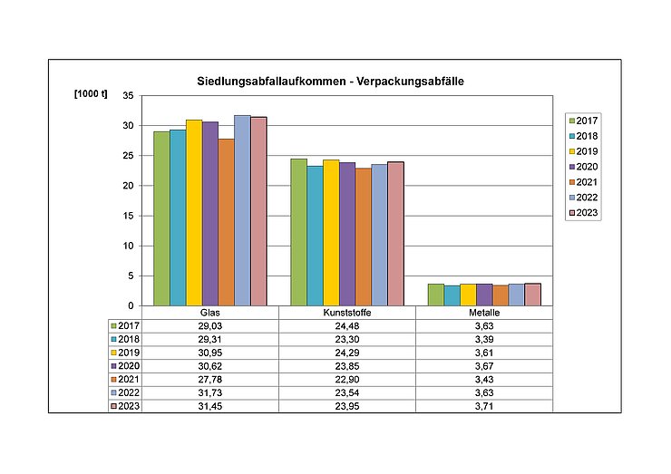 Siedlungsabfallaufkommen - Verpackungsabfälle 2017-2023