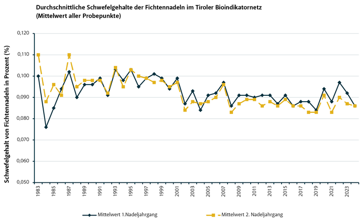 Diagramm des Verlaufs des mittleren Schwefelgehaltes in Fichtennandeln in Tirol von 1983 bis 2021
