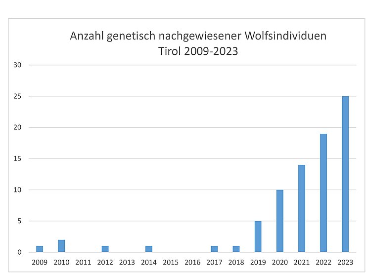 © Land Tirol Statistik
