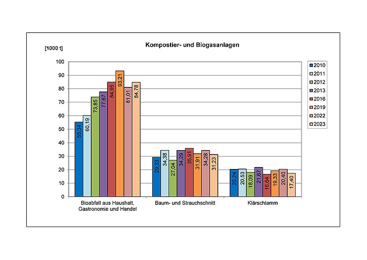 Kompostier- und Biogasanlagen in Tonnen 2010-2023