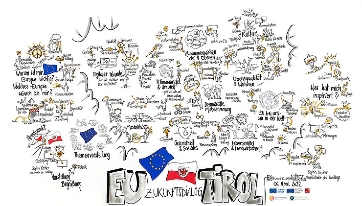 Visualisierung mit Grafiken und Stichworten