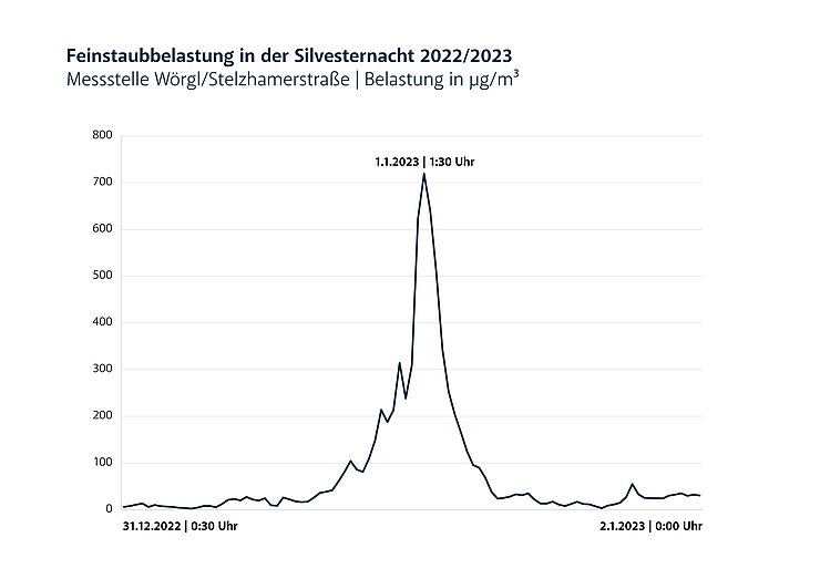 Liniengrafik mit hohem Ausschlag um 1.30 Uhr nachts