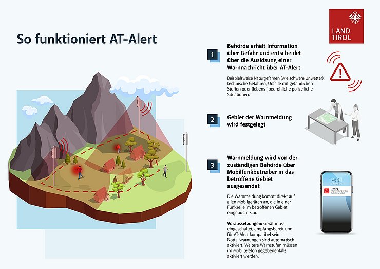 © Land Tirol Grafik zu AT-Alert