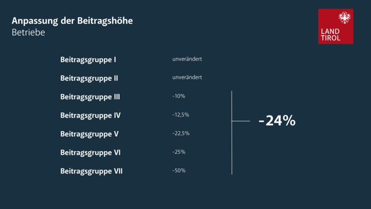 © Land Tirol Übersicht über die Beitragshöhen in den Beitragsgruppen