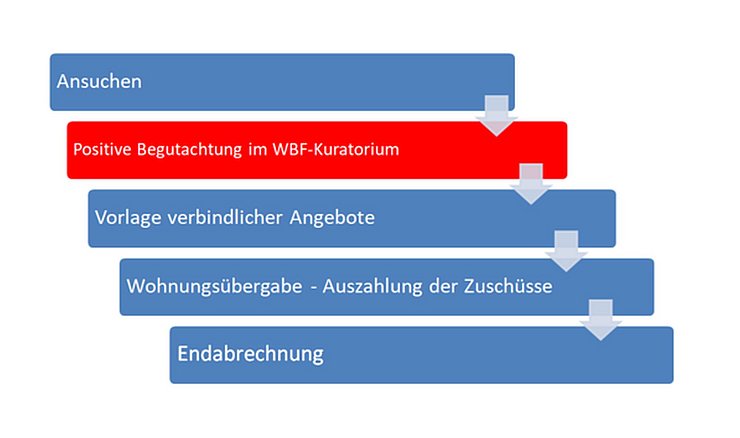 Ablauf Objektförderung