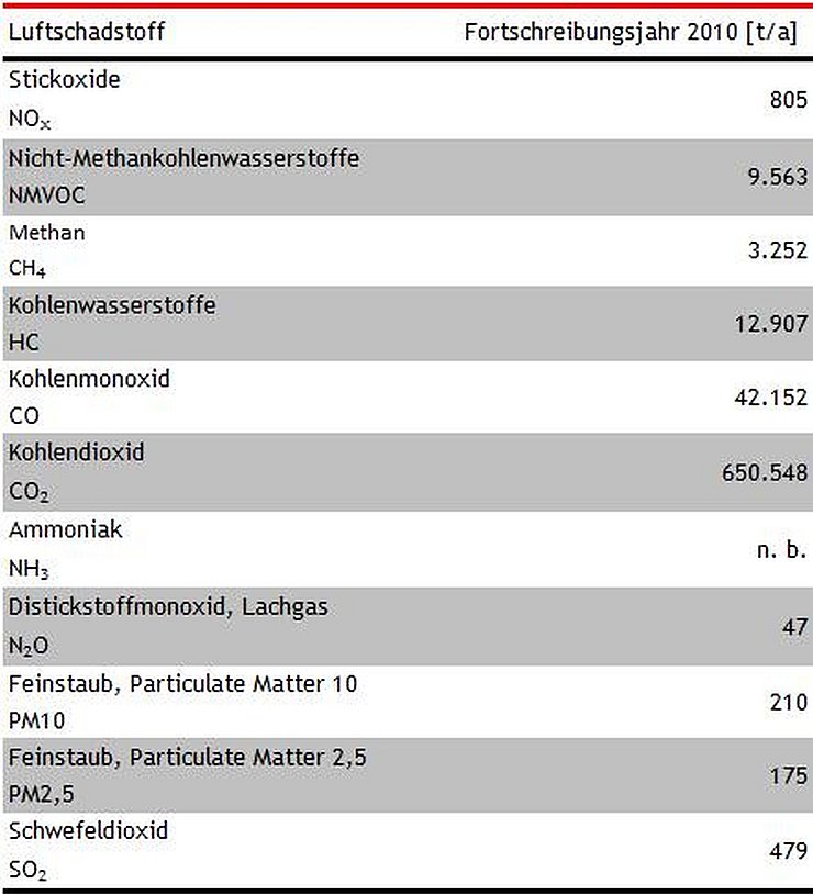 Luftschadstofffrachten Hausbrand Fortschreibungsjahr 2010 [t/a]