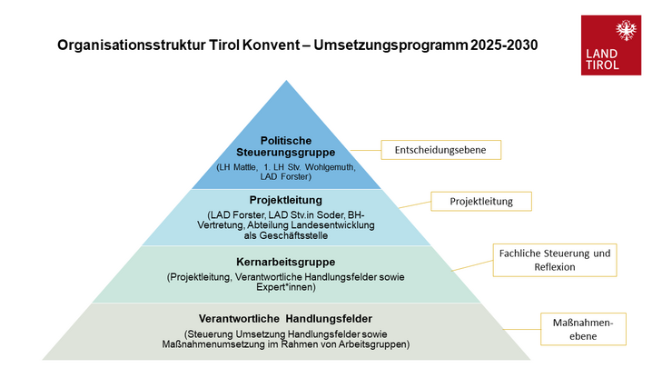Organisationsstruktur Tirol-Konvent 