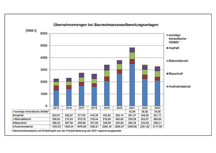 Baurestmassenaufbereitung 2015-2023