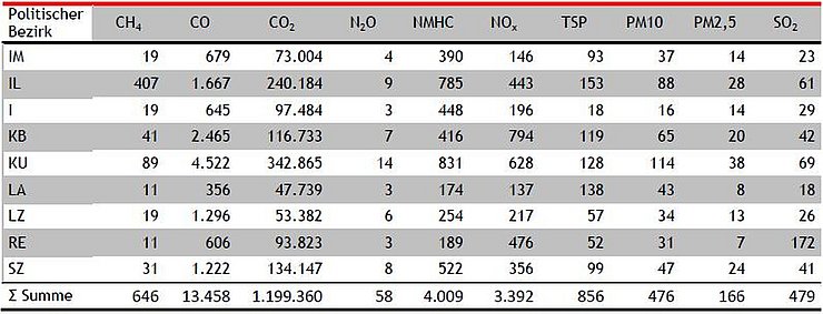 Gesamtemissionsfrachten aus Gewerbe & Industrie in Tirol nach politischen Bezirken [t/a]
