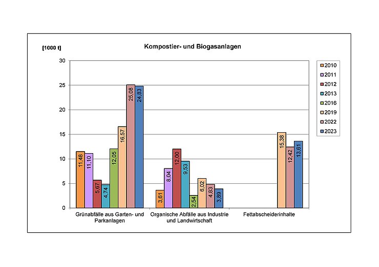 Kompostier- und Biogasanlagen in Tonnen 2010-2023
