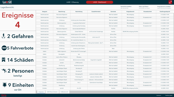 Screenshot eines Dashboards mit unterschiedlichen Zahlen zu Einsätzen