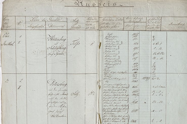 © Land Tirol / Tiroler Landesarchiv Verzeichnis der Landgerichte und der ihnen zugehörigen Gemeinden und Ortschaften in Tirol 1817