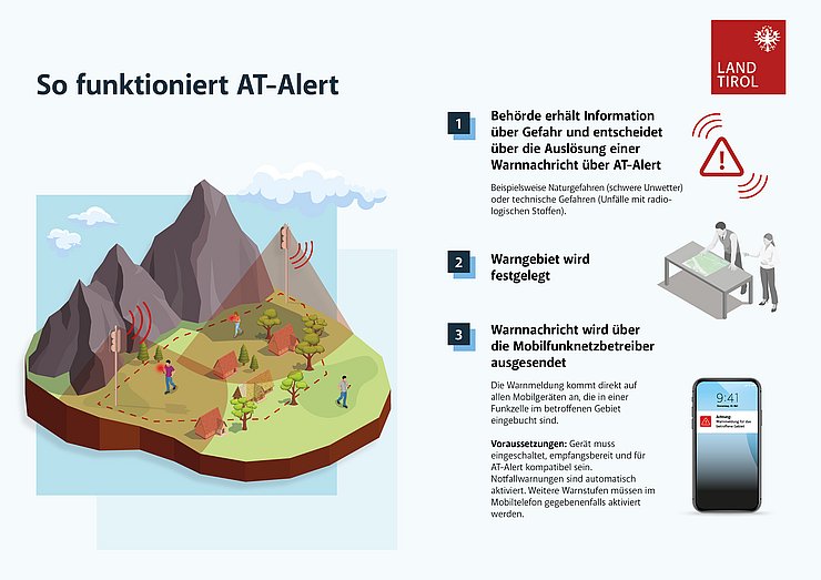 © Land Tirol Grafik AT-Alert