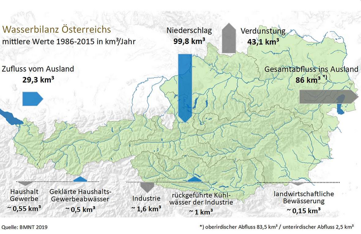 © BML/Abteilung I/3 - Wasserhaushalt (HZB) Die Wasserbilanz Österreichs