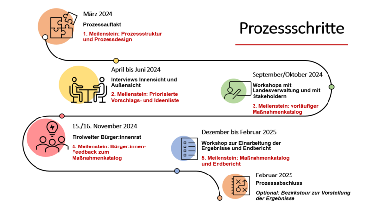 Prozessschritte des Tirol-Konvents