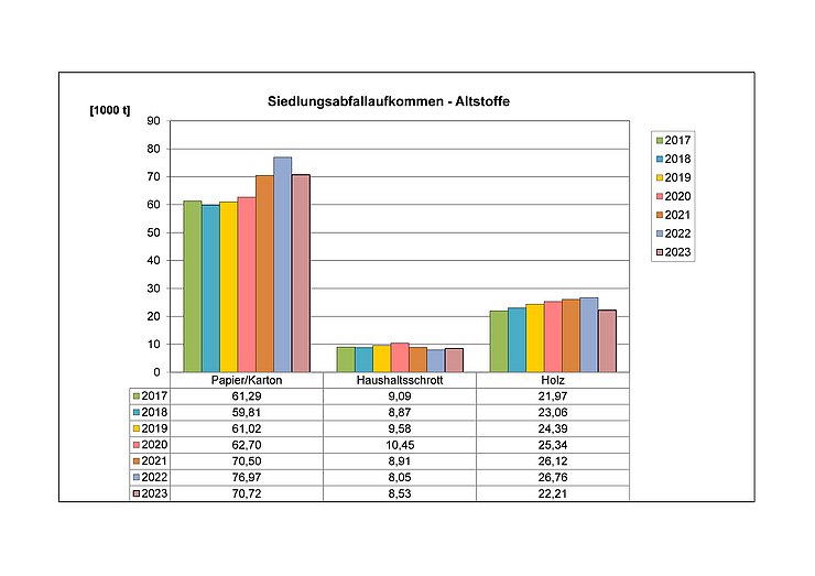 Siedlungsabfallaufkommen - Altstoffe 2017-2023