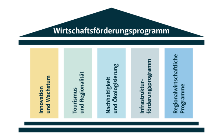 Abbildung Aufbau Wirtschaftsförderungsprogramm