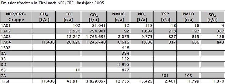 Gesamtemissionsfrachten in Tirol nach NFR/CRF